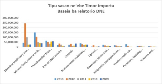 Import Timor